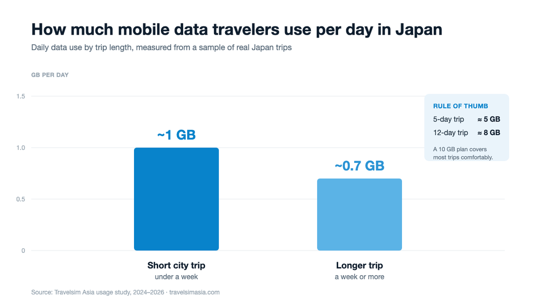 Chart: daily mobile data use on Japan trips — about 1 GB/day on short city trips and 0.7 GB/day on longer trips; a 10 GB plan covers most trips.