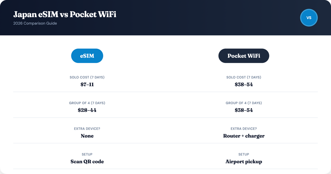 Comparison of Japan eSIM and pocket WiFi costs, setup, and features for travelers in 2026